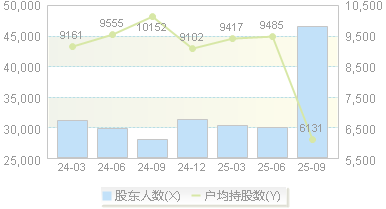 联环药业(600513)股东户数变动图