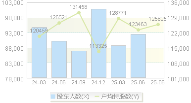 海南机场(600515)股东户数变动图