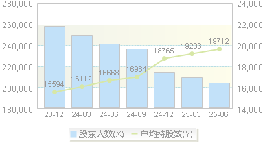 方大炭素(600516)股东户数变动图