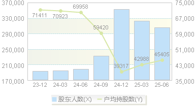 康美药业(600518)股东户数变动图