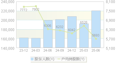 贵州茅台(600519)股东户数变动图