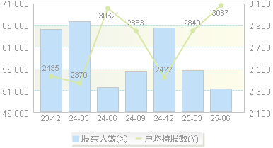 三佳科技(600520)股东户数变动图