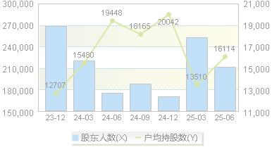 中天科技(600522)股东户数变动图