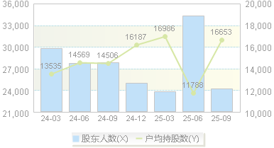 贵航股份(600523)股东户数变动图