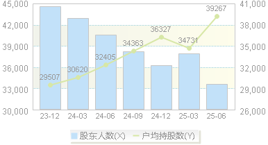 ST长园(600525)股东户数变动图