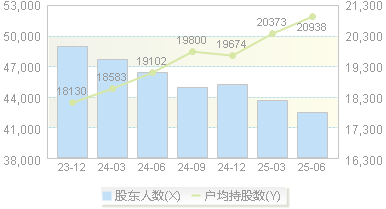 菲达环保(600526)股东户数变动图