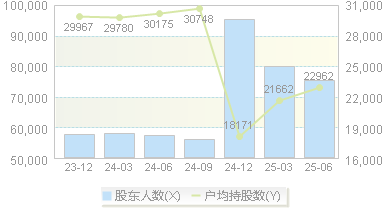 江南高纤(600527)股东户数变动图