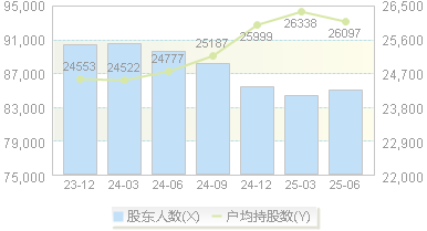 中铁工业(600528)股东户数变动图