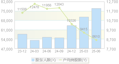 山东药玻(600529)股东户数变动图