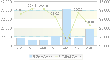交大昂立(600530)股东户数变动图