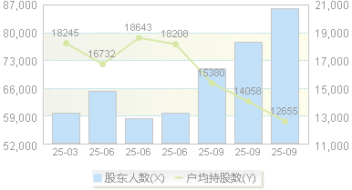 豫光金铅(600531)股东户数变动图
