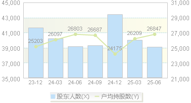 栖霞建设(600533)股东户数变动图