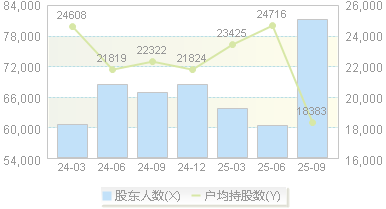 天士力(600535)股东户数变动图