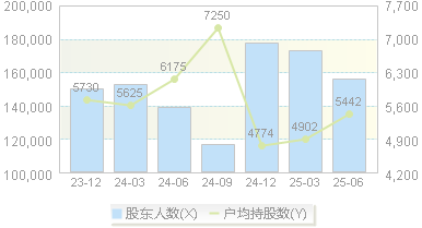 中国软件(600536)股东户数变动图