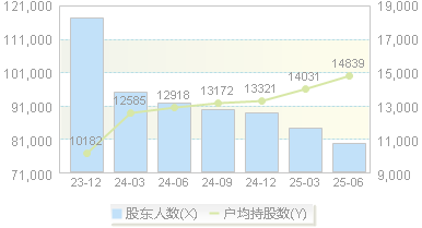 亿晶光电(600537)股东户数变动图