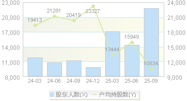 狮头股份(600539)股东户数变动图