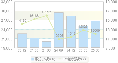 莫高股份(600543)股东户数变动图