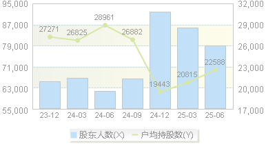 卓郎智能(600545)股东户数变动图