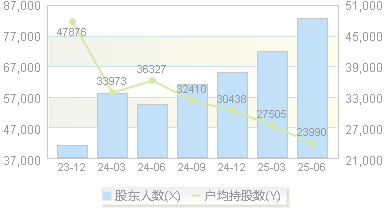 山煤国际(600546)股东户数变动图