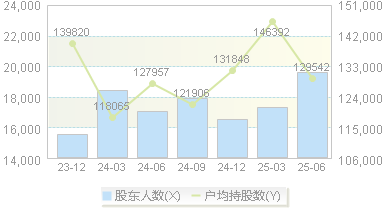 深高速(600548)股东户数变动图