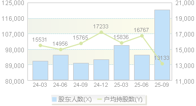 厦门钨业(600549)股东户数变动图