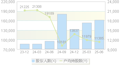 保变电气(600550)股东户数变动图