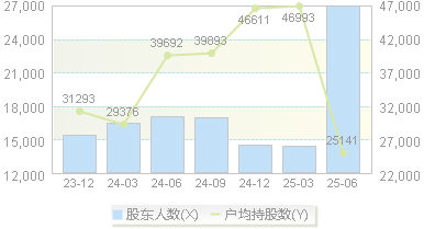 时代出版(600551)股东户数变动图