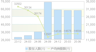 凯盛科技(600552)股东户数变动图