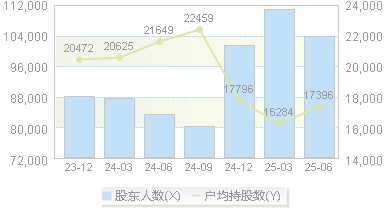 天下秀(600556)股东户数变动图