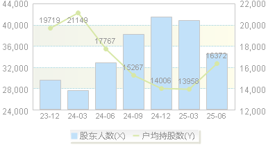 康缘药业(600557)股东户数变动图