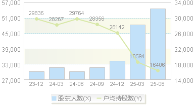 大西洋(600558)股东户数变动图