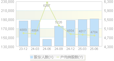 老白干酒(600559)股东户数变动图