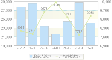 金自天正(600560)股东户数变动图