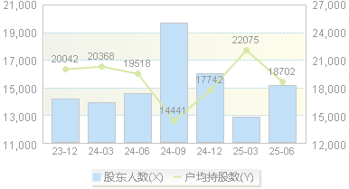 江西长运(600561)股东户数变动图