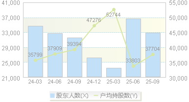 国睿科技(600562)股东户数变动图