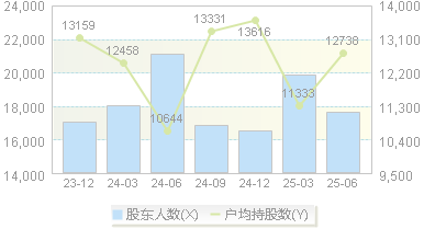 法拉电子(600563)股东户数变动图