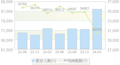 ST迪马(600565)股东户数变动图