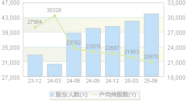 济川药业(600566)股东户数变动图