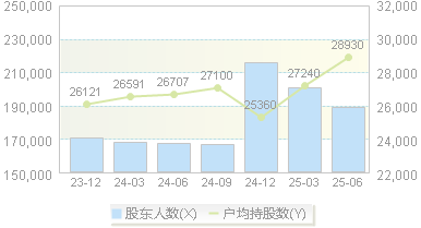 山鹰国际(600567)股东户数变动图