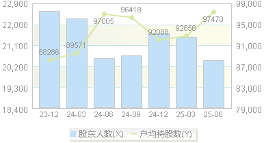 ST中珠(600568)股东户数变动图