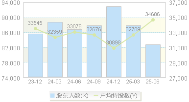 安阳钢铁(600569)股东户数变动图