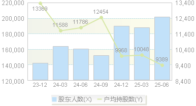 恒生电子(600570)股东户数变动图