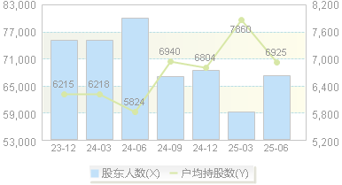 信雅达(600571)股东户数变动图