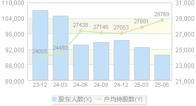康恩贝(600572)股东户数变动图