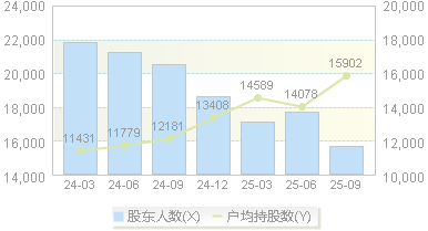惠泉啤酒(600573)股东户数变动图
