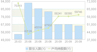 淮河能源(600575)股东户数变动图