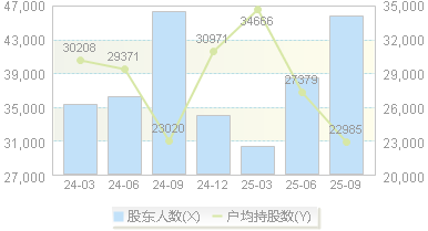祥源文旅(600576)股东户数变动图