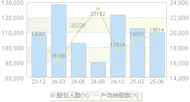 精达股份(600577)股东户数变动图