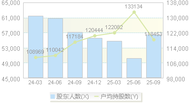 京能电力(600578)股东户数变动图