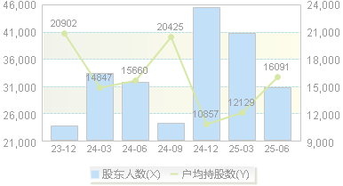 中化装备(600579)股东户数变动图